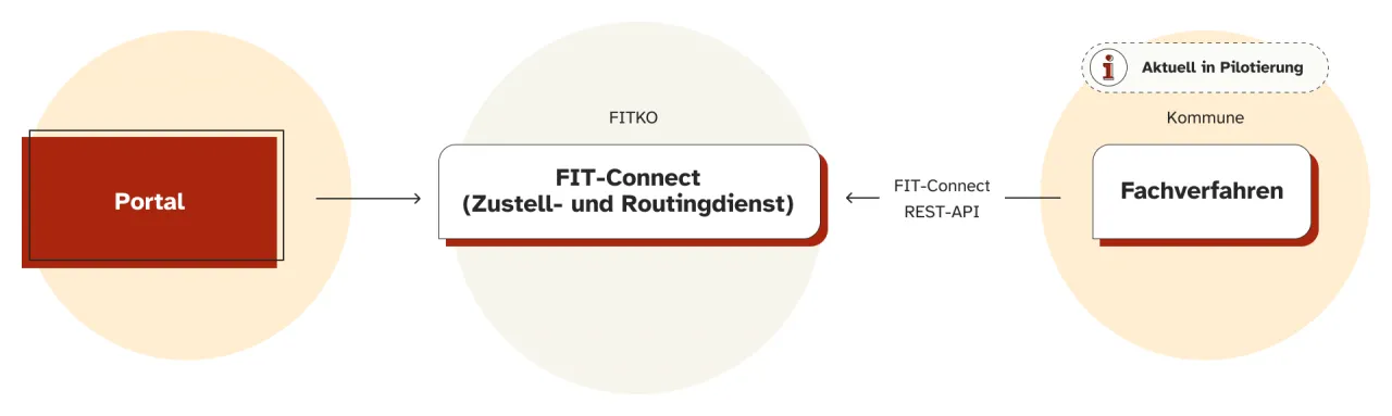 Illustration der Anbindungsvariante über FIT-Connect